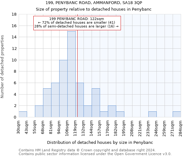 199, PENYBANC ROAD, AMMANFORD, SA18 3QP: Size of property relative to detached houses in Penybanc