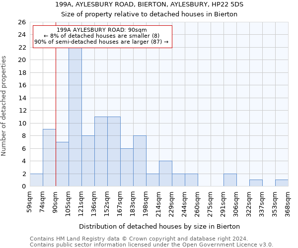 199A, AYLESBURY ROAD, BIERTON, AYLESBURY, HP22 5DS: Size of property relative to detached houses in Bierton