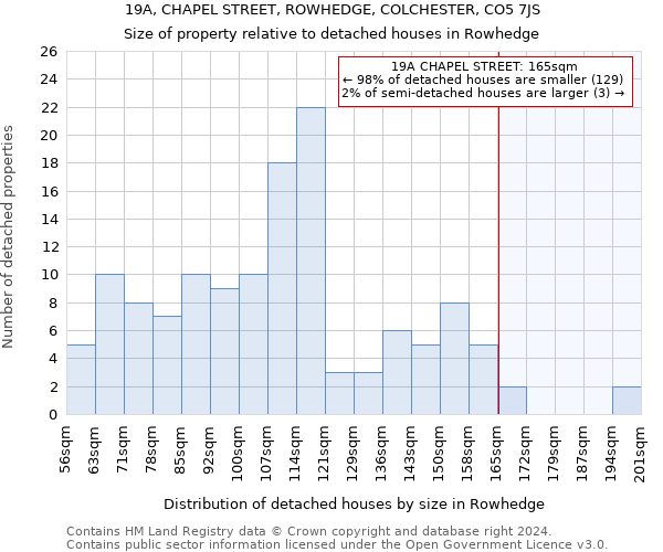 19A, CHAPEL STREET, ROWHEDGE, COLCHESTER, CO5 7JS: Size of property relative to detached houses in Rowhedge