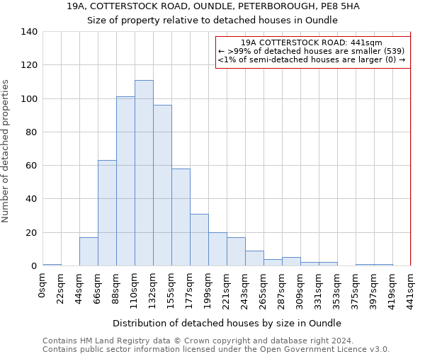 19A, COTTERSTOCK ROAD, OUNDLE, PETERBOROUGH, PE8 5HA: Size of property relative to detached houses in Oundle