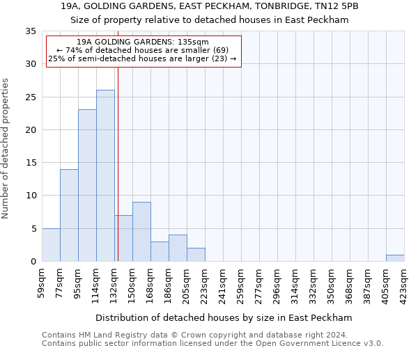 19A, GOLDING GARDENS, EAST PECKHAM, TONBRIDGE, TN12 5PB: Size of property relative to detached houses in East Peckham