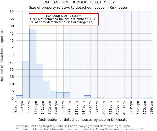 19A, LANE SIDE, HUDDERSFIELD, HD5 0EP: Size of property relative to detached houses in Kirkheaton