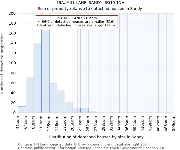 19A, MILL LANE, SANDY, SG19 1NH: Size of property relative to detached houses in Sandy