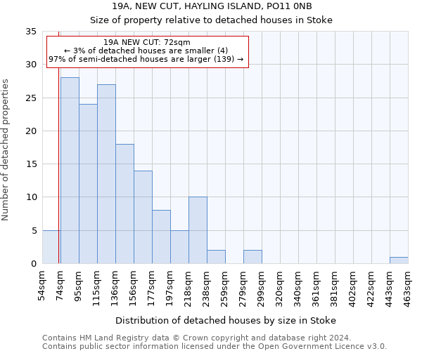 19A, NEW CUT, HAYLING ISLAND, PO11 0NB: Size of property relative to detached houses in Stoke