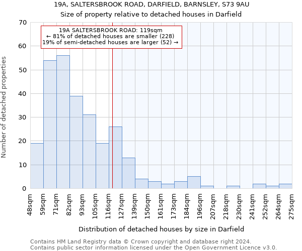 19A, SALTERSBROOK ROAD, DARFIELD, BARNSLEY, S73 9AU: Size of property relative to detached houses in Darfield