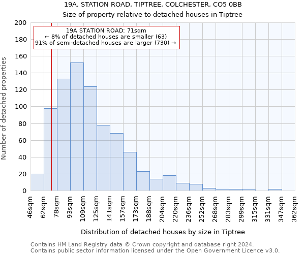 19A, STATION ROAD, TIPTREE, COLCHESTER, CO5 0BB: Size of property relative to detached houses in Tiptree