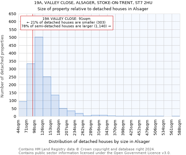 19A, VALLEY CLOSE, ALSAGER, STOKE-ON-TRENT, ST7 2HU: Size of property relative to detached houses in Alsager