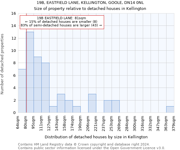 19B, EASTFIELD LANE, KELLINGTON, GOOLE, DN14 0NL: Size of property relative to detached houses in Kellington