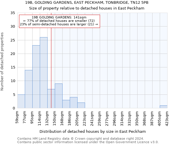 19B, GOLDING GARDENS, EAST PECKHAM, TONBRIDGE, TN12 5PB: Size of property relative to detached houses in East Peckham