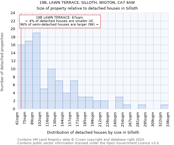 19B, LAWN TERRACE, SILLOTH, WIGTON, CA7 4AW: Size of property relative to detached houses in Silloth