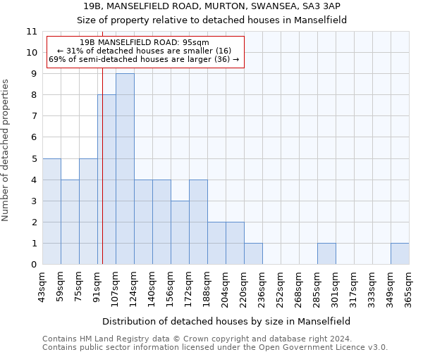 19B, MANSELFIELD ROAD, MURTON, SWANSEA, SA3 3AP: Size of property relative to detached houses in Manselfield