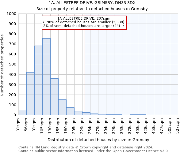 1A, ALLESTREE DRIVE, GRIMSBY, DN33 3DX: Size of property relative to detached houses in Grimsby