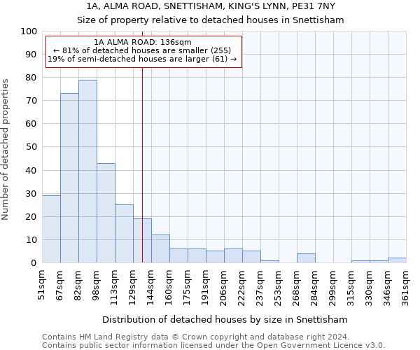 1A, ALMA ROAD, SNETTISHAM, KING'S LYNN, PE31 7NY: Size of property relative to detached houses in Snettisham