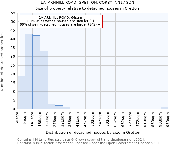 1A, ARNHILL ROAD, GRETTON, CORBY, NN17 3DN: Size of property relative to detached houses in Gretton