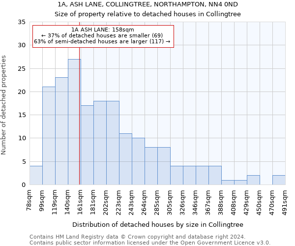 1A, ASH LANE, COLLINGTREE, NORTHAMPTON, NN4 0ND: Size of property relative to detached houses in Collingtree