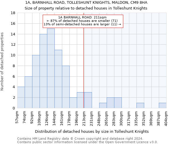 1A, BARNHALL ROAD, TOLLESHUNT KNIGHTS, MALDON, CM9 8HA: Size of property relative to detached houses in Tolleshunt Knights