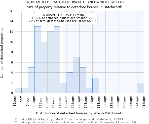 1A, BRAMFIELD ROAD, DATCHWORTH, KNEBWORTH, SG3 6RX: Size of property relative to detached houses in Datchworth