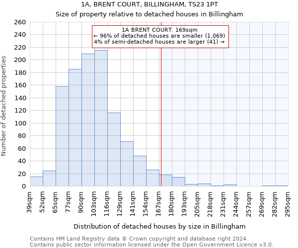 1A, BRENT COURT, BILLINGHAM, TS23 1PT: Size of property relative to detached houses in Billingham