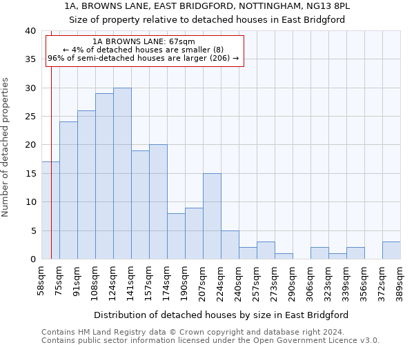 1A, BROWNS LANE, EAST BRIDGFORD, NOTTINGHAM, NG13 8PL: Size of property relative to detached houses in East Bridgford