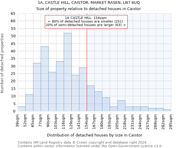 1A, CASTLE HILL, CAISTOR, MARKET RASEN, LN7 6UQ: Size of property relative to detached houses in Caistor