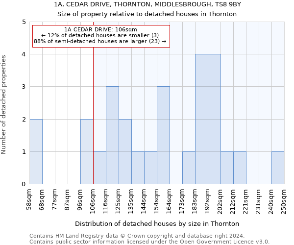 1A, CEDAR DRIVE, THORNTON, MIDDLESBROUGH, TS8 9BY: Size of property relative to detached houses in Thornton