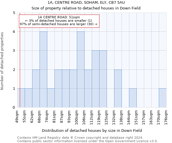 1A, CENTRE ROAD, SOHAM, ELY, CB7 5AU: Size of property relative to detached houses in Down Field