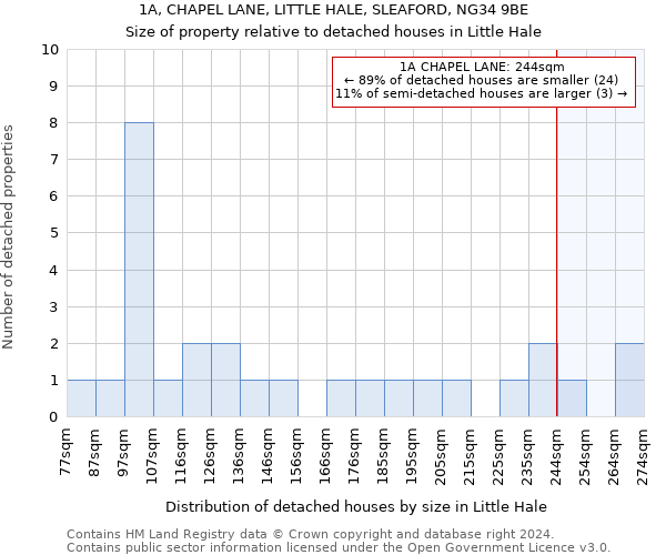 1A, CHAPEL LANE, LITTLE HALE, SLEAFORD, NG34 9BE: Size of property relative to detached houses in Little Hale