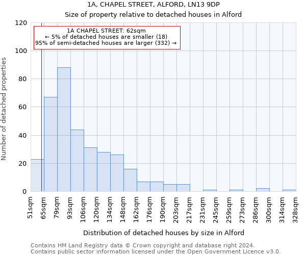 1A, CHAPEL STREET, ALFORD, LN13 9DP: Size of property relative to detached houses in Alford