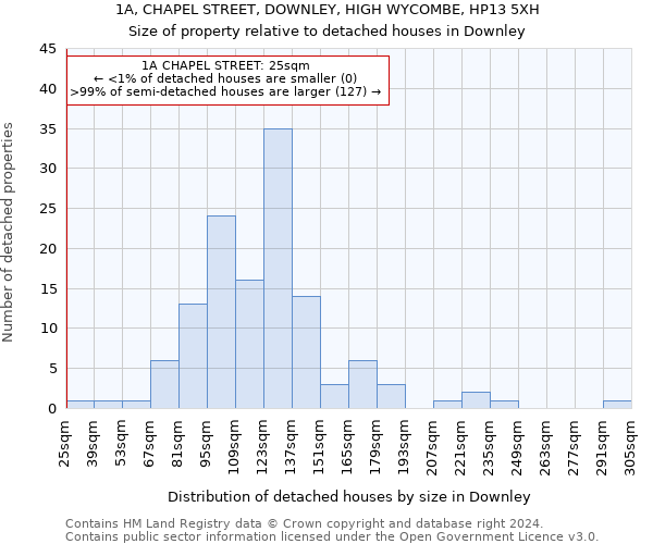 1A, CHAPEL STREET, DOWNLEY, HIGH WYCOMBE, HP13 5XH: Size of property relative to detached houses in Downley