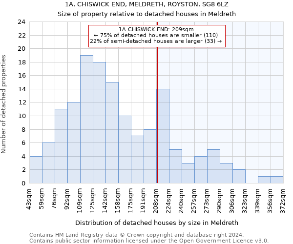 1A, CHISWICK END, MELDRETH, ROYSTON, SG8 6LZ: Size of property relative to detached houses in Meldreth