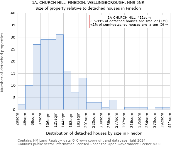 1A, CHURCH HILL, FINEDON, WELLINGBOROUGH, NN9 5NR: Size of property relative to detached houses in Finedon