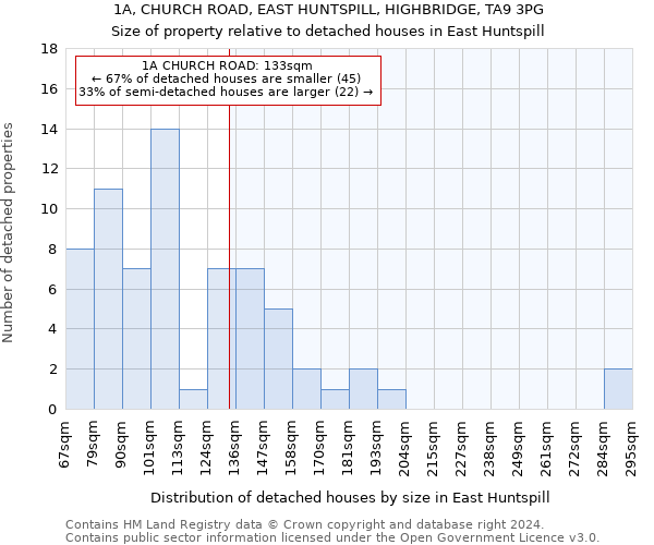 1A, CHURCH ROAD, EAST HUNTSPILL, HIGHBRIDGE, TA9 3PG: Size of property relative to detached houses in East Huntspill