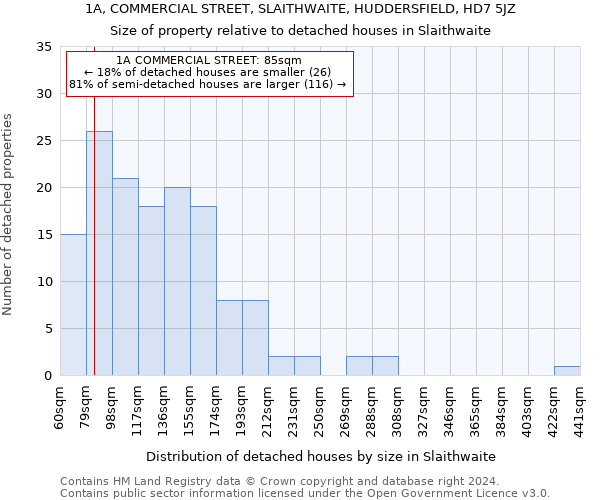 1A, COMMERCIAL STREET, SLAITHWAITE, HUDDERSFIELD, HD7 5JZ: Size of property relative to detached houses in Slaithwaite