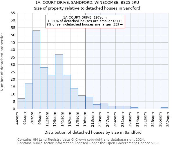 1A, COURT DRIVE, SANDFORD, WINSCOMBE, BS25 5RU: Size of property relative to detached houses in Sandford