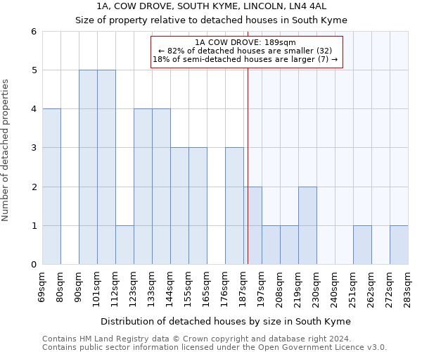 1A, COW DROVE, SOUTH KYME, LINCOLN, LN4 4AL: Size of property relative to detached houses in South Kyme