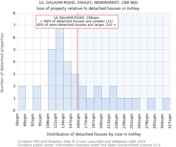 1A, DALHAM ROAD, ASHLEY, NEWMARKET, CB8 9EG: Size of property relative to detached houses in Ashley