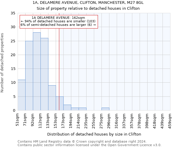 1A, DELAMERE AVENUE, CLIFTON, MANCHESTER, M27 8GL: Size of property relative to detached houses in Clifton