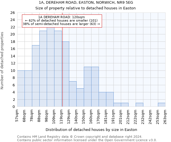 1A, DEREHAM ROAD, EASTON, NORWICH, NR9 5EG: Size of property relative to detached houses in Easton