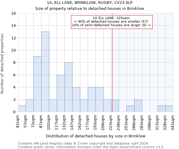 1A, ELL LANE, BRINKLOW, RUGBY, CV23 0LP: Size of property relative to detached houses in Brinklow