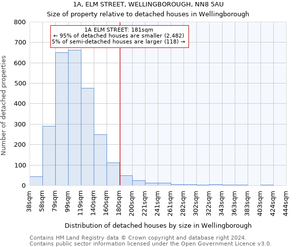 1A, ELM STREET, WELLINGBOROUGH, NN8 5AU: Size of property relative to detached houses in Wellingborough