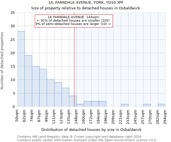 1A, FARNDALE AVENUE, YORK, YO10 3PF: Size of property relative to detached houses in Osbaldwick