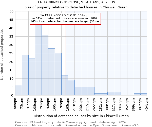 1A, FARRINGFORD CLOSE, ST ALBANS, AL2 3HS: Size of property relative to detached houses in Chiswell Green