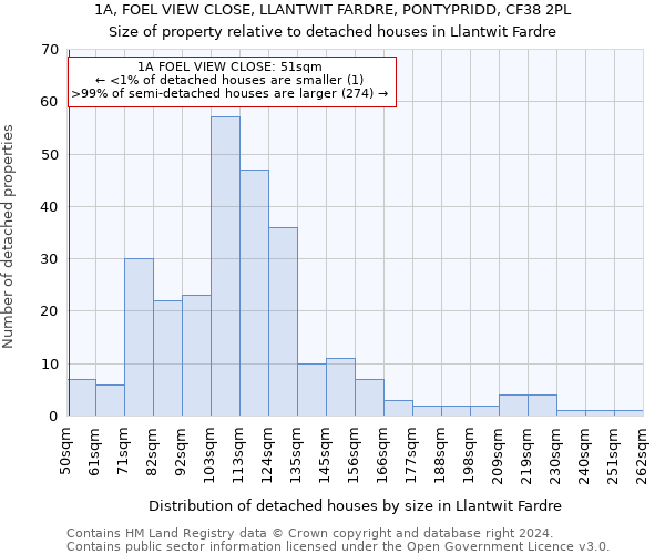 1A, FOEL VIEW CLOSE, LLANTWIT FARDRE, PONTYPRIDD, CF38 2PL: Size of property relative to detached houses in Llantwit Fardre