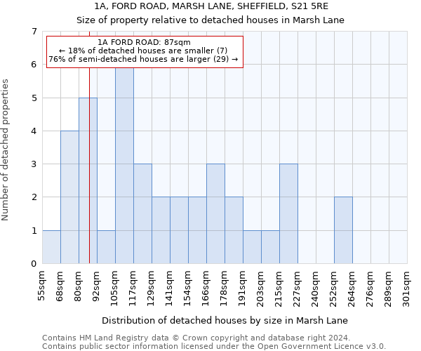 1A, FORD ROAD, MARSH LANE, SHEFFIELD, S21 5RE: Size of property relative to detached houses in Marsh Lane