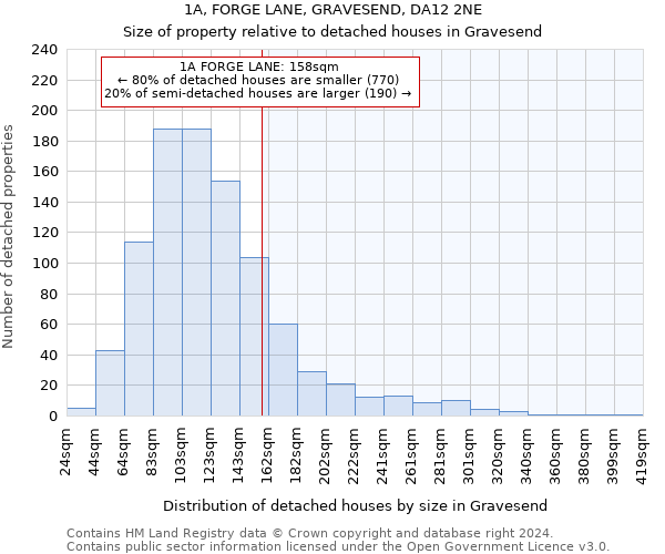 1A, FORGE LANE, GRAVESEND, DA12 2NE: Size of property relative to detached houses in Gravesend