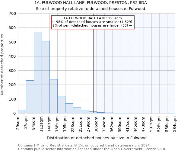 1A, FULWOOD HALL LANE, FULWOOD, PRESTON, PR2 8DA: Size of property relative to detached houses in Fulwood