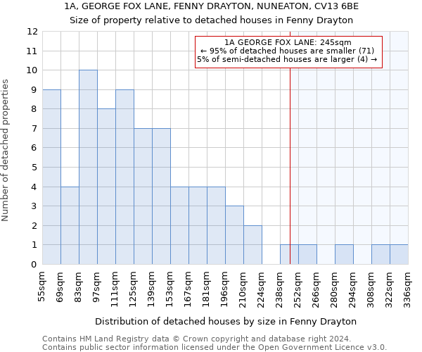 1A, GEORGE FOX LANE, FENNY DRAYTON, NUNEATON, CV13 6BE: Size of property relative to detached houses in Fenny Drayton