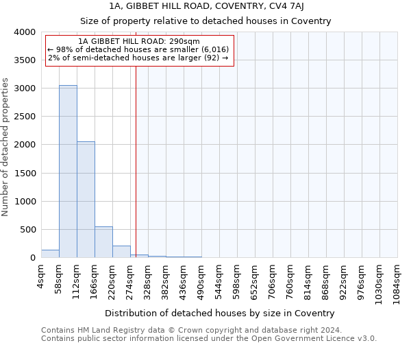 1A, GIBBET HILL ROAD, COVENTRY, CV4 7AJ: Size of property relative to detached houses in Coventry