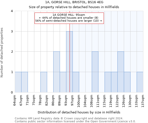 1A, GORSE HILL, BRISTOL, BS16 4EG: Size of property relative to detached houses in Hillfields