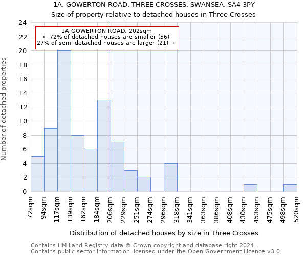 1A, GOWERTON ROAD, THREE CROSSES, SWANSEA, SA4 3PY: Size of property relative to detached houses in Three Crosses